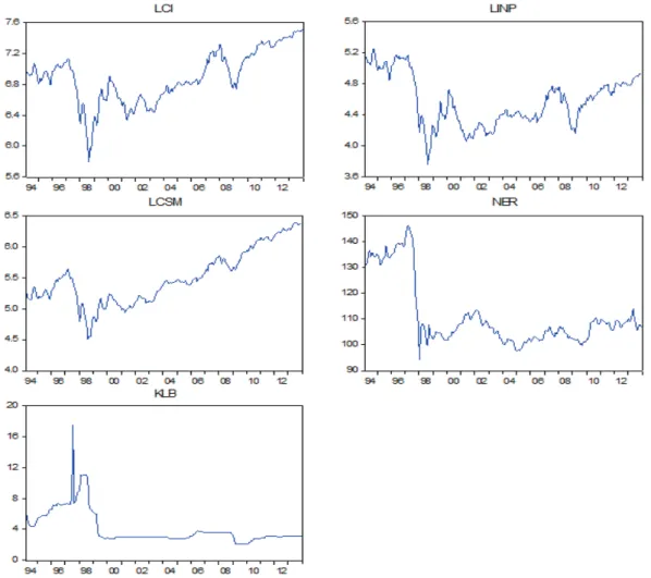 FIGURE  2. Patterns of Index Series for (log of)  KLCI , (log of) Two Main Sectors (Consumer Products and Industrial   Products) and (log of)  NEER ,  KLIBOR