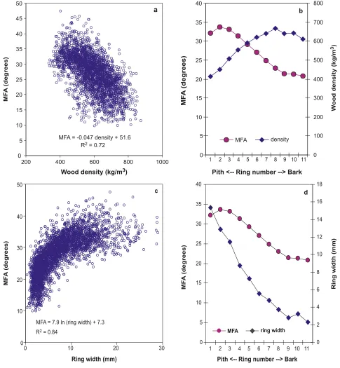 Fig. 2.) Relationship between microfibril angle (MFA) and wood density across all of the trees (316) used in the study