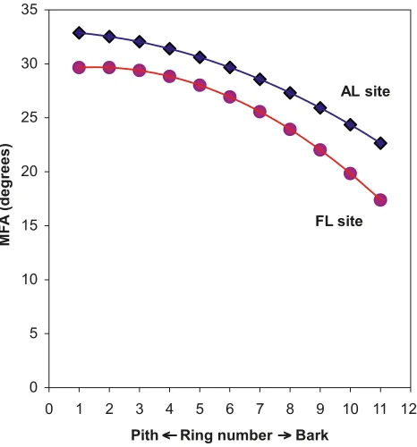 Table 1. Type 3 tests of fixed effects in the model using the AR1error covariance structure.