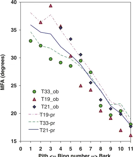 Fig. 4. Observed MFA values (T33_ob, T19_ob, and T21_ob) andbest linear unbiased predicted MFA values (T33-pr, T19-pr, andT21-pr) of three randomly selected trees at the AL site