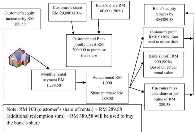 Figure 1: Conceptual framework of the Musharakah Mutanaqisah home financing  Source: Meera&amp; Abdul Razak (2015) 