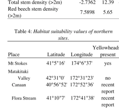 Table 4: Habitat suitability values of northernsites.