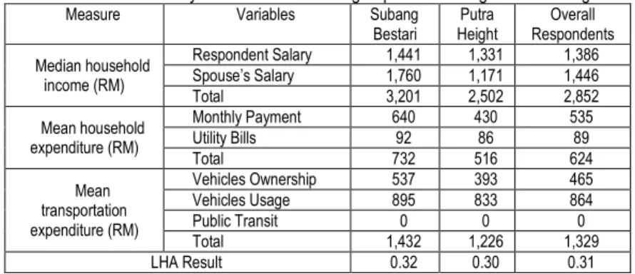 Table 3: Location affordability result for low-income group in Putra Height and Subang Bestari 