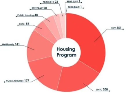 Figure 1: Number of housing properties supported by different assistance programs in DFW