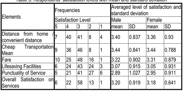 Table 5: Respondents’ satisfaction levels with mean and standard deviation  Elements 