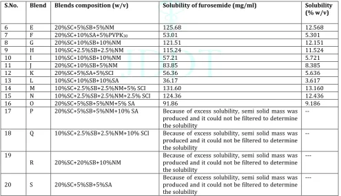 Table 4: Solubility of drug in aqueous solutions containing combinations of solubilizers 