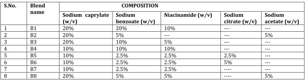 Table 8: Effect of different concentrations of selected plasticizers in properties of polymeric film 