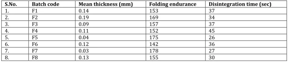 Table 12: Composition of formulation of fast dissolving films 