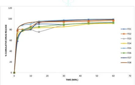 Figure 1: Graphical representation of % cumulative drug release v/s time plot in phosphate buffer of pH 6.8 
