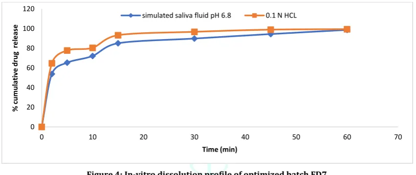 Figure 4: In-vitro dissolution profile of optimized batch FD7 
