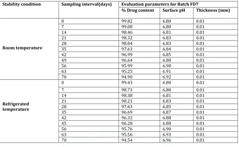 Table 15: Stability studies of final optimized batch FD7 