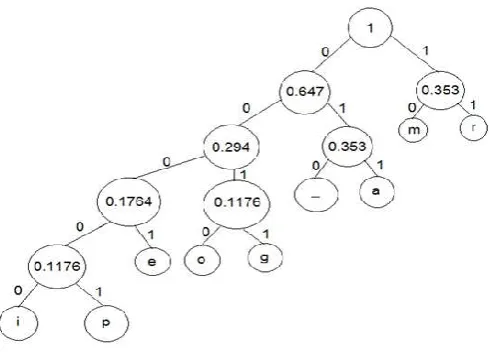 Table 3.Number of nonzero elements with their location from Figure 2 second matrix 