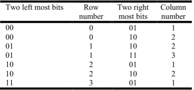 Table 4. Location identification of the nonzero elements 