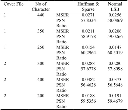 Table 5.Comparison with standard LSB method  