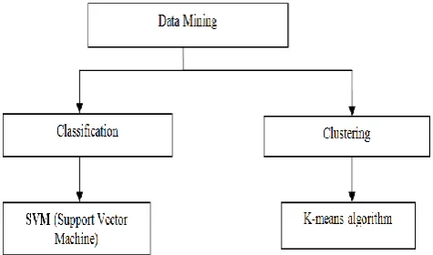 Figure 3. Data Distribution 