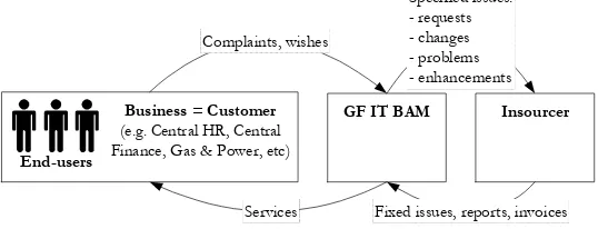 Figure 3 – Relations of BAM Support 