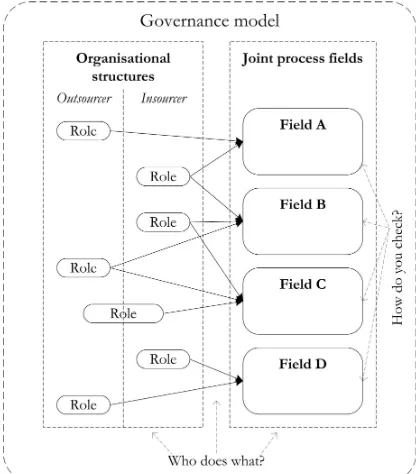 Figure 7 - Meta Governance Model 