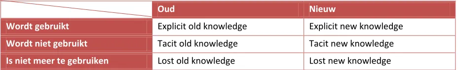 Tabel 1 – Overzicht indeling leeftijd van kennis, (Dijkstra, 2001) 