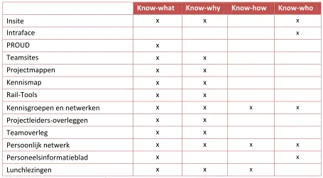 Tabel 3 - Overzicht soorten gedeelde kennis per instrument 