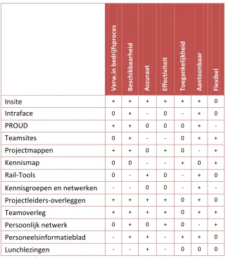 Tabel 4 - Overzicht scores per instrument 