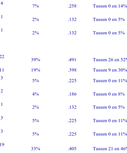 Tabel 6. In het geval cliënten een suïciderisico lopen is dit laag midden of hoog.  N=11 