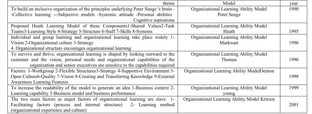 Table 1. Organizational Learning Stages (Ghorbanizadeh, 2008)   