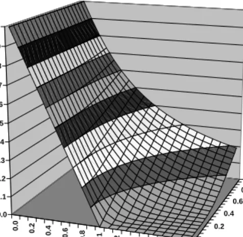 Fig. 5.1. The universal Black-Scholes function