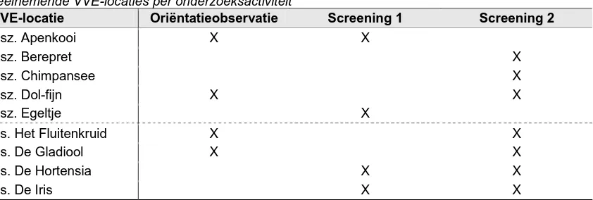 Tabel 2.  Deelnemende VVE-locaties per onderzoeksactiviteit VVE-locatie Oriëntatieobservatie 