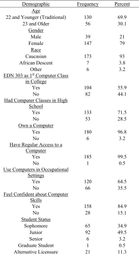 Table 4.2 – Demographics of the Participants (N=186)  
