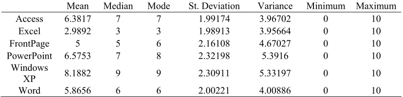 Table 4.3 –Overall Group Performance Data:  N=186 