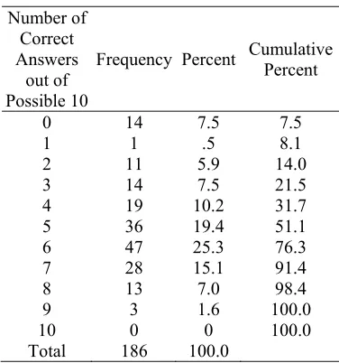 Table 4.6 FrontPage frequency table 