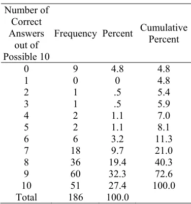 Table 4.8 Windows XP frequency table  