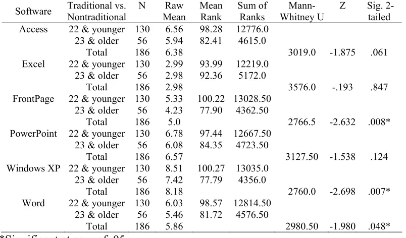 Table 4.10 – Analysis between traditional and non-traditional students across all areas of the test 