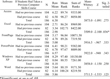 Table 4.12 - Analysis between students who have had previous computer skills courses in college and those who did not have such courses before EDN 303  