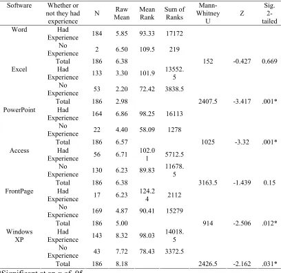 Table 4.13 – Analysis between students who stated that they have had experience using specific software and those who did not have experience using specific software 
