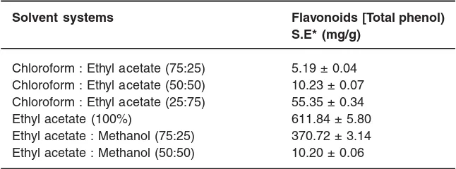 Table 1: Yield of flavonoids from
