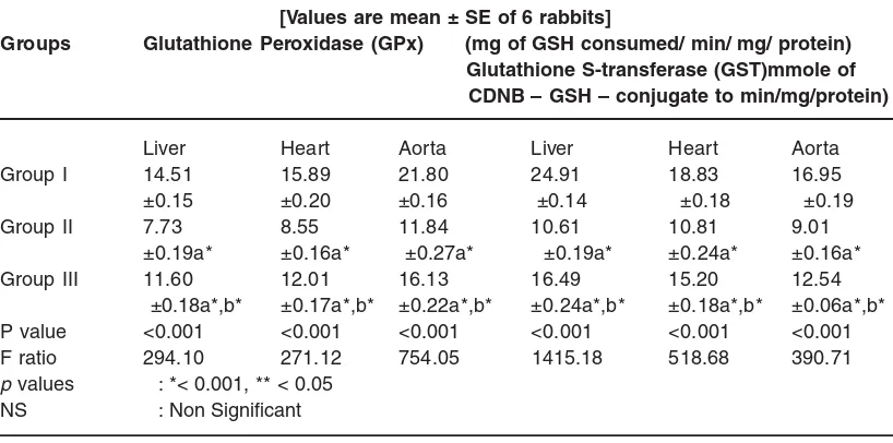 Table - 4: Effect of flavonoids from D. biflorus on tissues glutathione peroxidase andglutathione s-transferase in HFD rabbits
