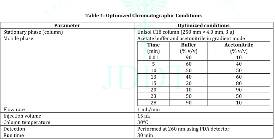 Table 1: Optimized Chromatographic Conditions 