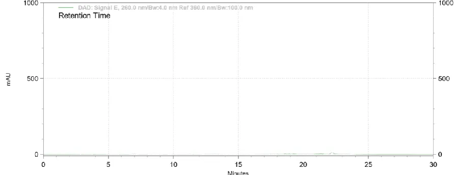 Figure 1: Chromatogram of Blank 