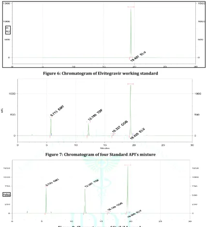 Figure 8: Chromatogram of Stribild sample 