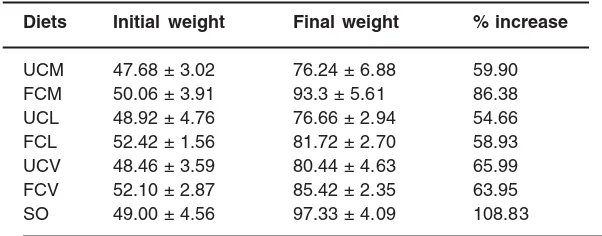 Table - 2 : Performance of rats fed fermented and unfermentedmelon oil diets (means ± SEM in gram)