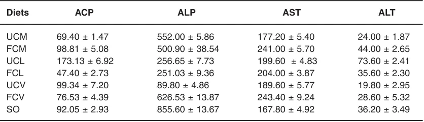 Table - 3: Relative weight of the organ ofexperimental rats fed different oil diets (mean±SEM).