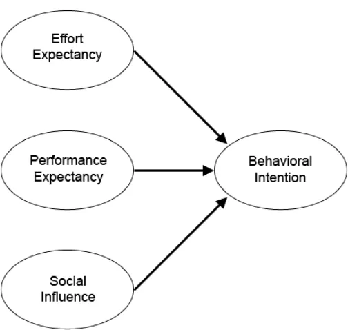 Figure 2: Unified Model of Acceptance and Use of Technology  