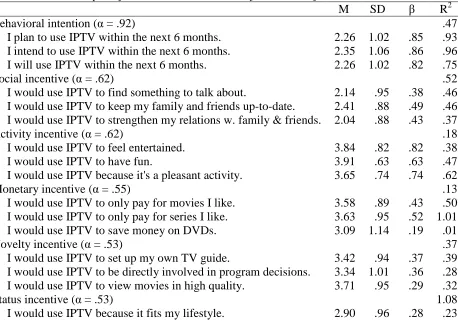 Table 1 Descriptive Statistics, Factor Loadings, Squared Multiple Correlation, and 