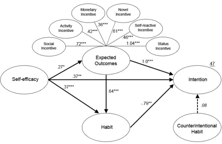 Figure 3: Standardized path coefficients of the model of media attendance Italic). Squared multiple correlations are underlined Note