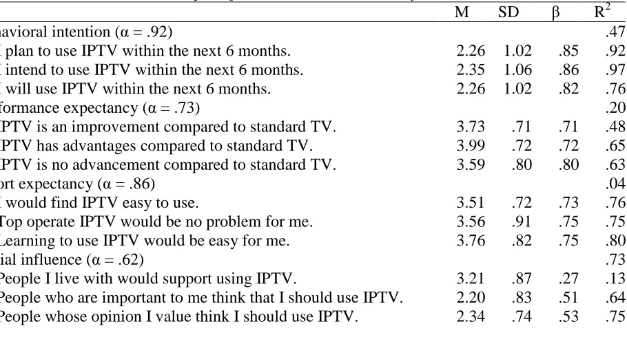 Table 3 Descriptive Statistics, Factor Loadings Squared Multiple Correlation,  