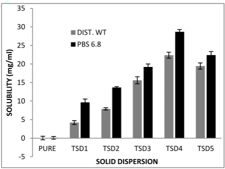 Figure 1: Solubility profile of solid dispersion