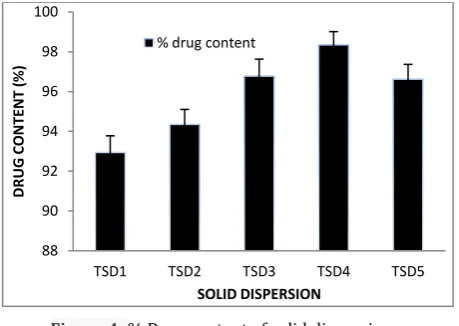 Figure 4: % Drug content of solid dispersion 