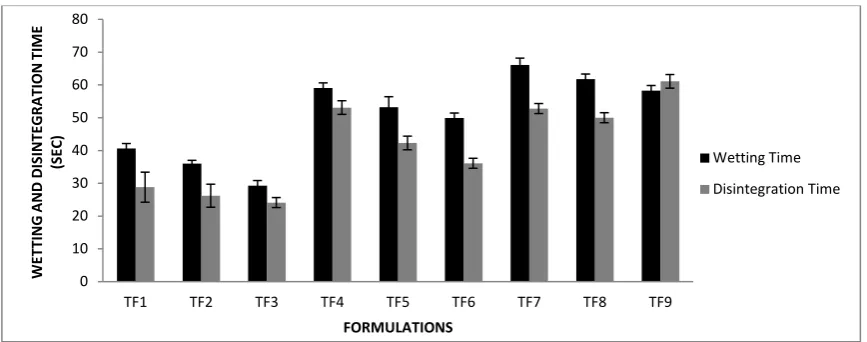 Figure 5: Wetting and disintegration time of various Orodispersible tablets prepared 