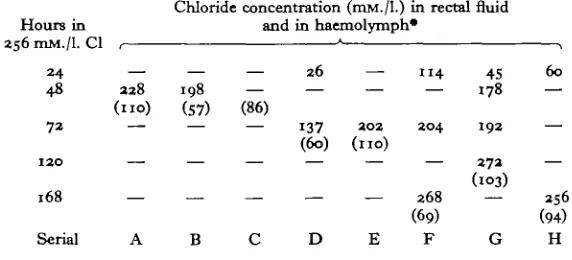 Table 2. The chloride concentration in rectal fluid of larvae